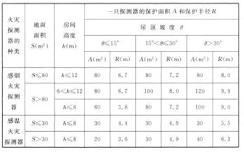 海灣感煙火災(zāi)探測器和A1、A2、B型感溫火災(zāi)探測器的保護面積和保護半徑